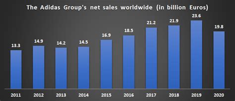 adidas model of growth.